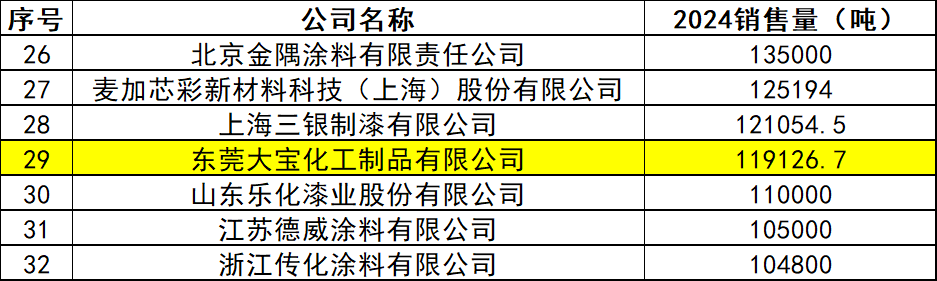 只为成功找方法！大宝化工跻身涂料销量30强！