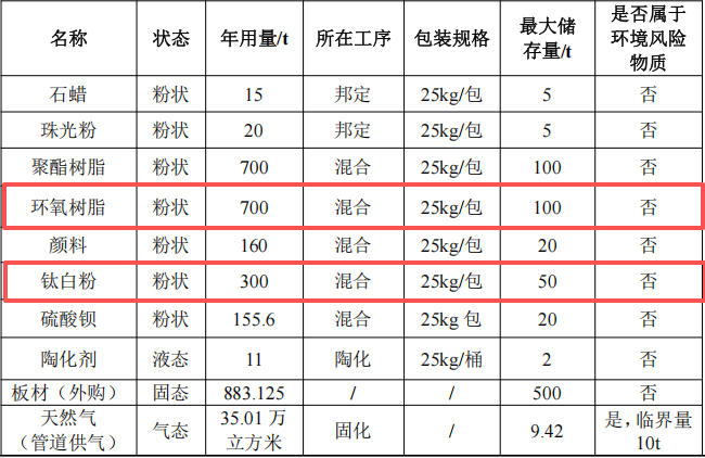 台粉金涂投资6000万 年产2000吨钛白粉伟德客户端官网项目