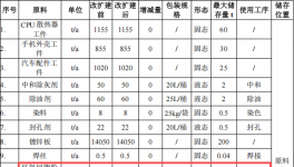东启五金投资7900万 年产1.73亿件环氧树脂伟德客户端官网项目