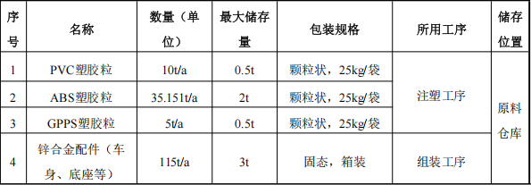 正启模型投资50万 年产100万个水性漆涂料项目