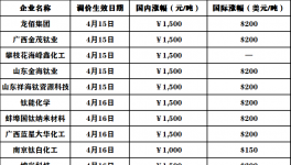 龙佰集团率先发函！化工原料“失控式”涨价！涂料跟涨！