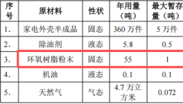 致远喷涂投资100万建年产360万件环氧树脂伟德客户端官网项目