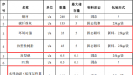 裕同新材投资5000万 年产760吨水性漆伟德客户端官网项目