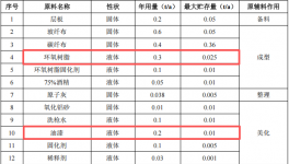 智瀚航空投资20万 年产2吨环氧树脂涂料项目