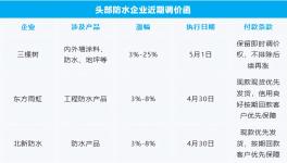防水行业大涨25%！5月第一轮涨价提前了！