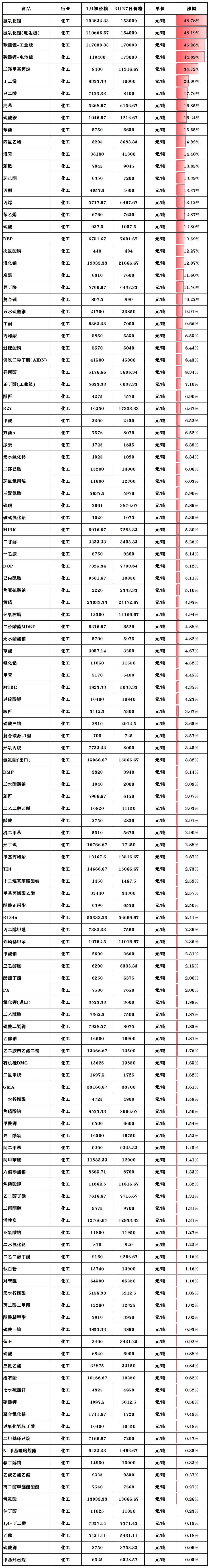 暴涨300%！布伦特原油期货等化工原料“易涨难跌”！