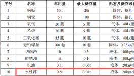汤铃智能投资100万 年产1300件水性漆涂料项目