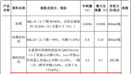 汉瑞森光电投资3亿 年产100万套三防漆涂料项目