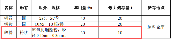 特力固投资1000万 年产3万套塑粉伟德客户端官网项目