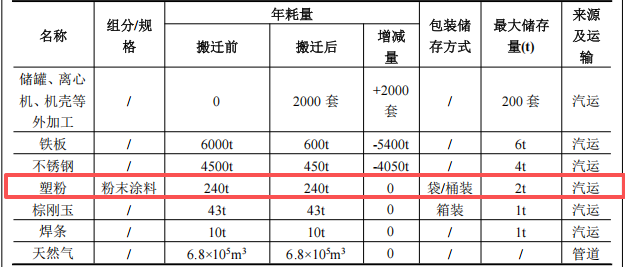 鑫氟天投资1200万 年产2200套塑粉伟德客户端官网项目