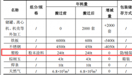 鑫氟天投资1200万 年产2200套塑粉伟德客户端官网项目