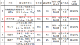 卓华金属投资1000万 年产1600吨钛白粉伟德客户端官网项目