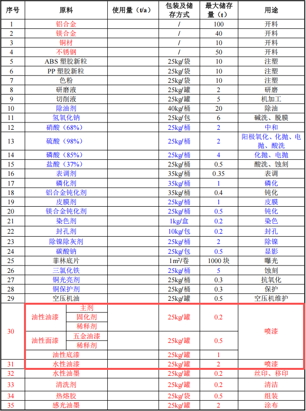 银图电器投资6亿 年产6亿件水性漆伟德客户端官网项目