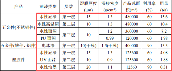 恒锐兴五金投资1000万 年产1000万件水性漆涂料项目