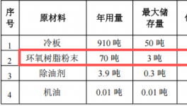 创森电器投资100万 年产30万件环氧树脂伟德客户端官网项目