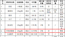 中益金属投资400万 年产200万套环氧树脂伟德客户端官网项目
