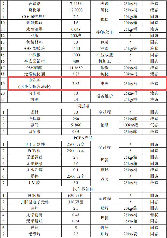 明鑫电子投资3.6亿 年产亿件水性漆伟德客户端官网项目