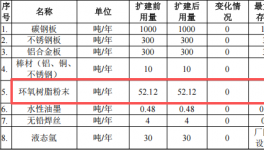 肯美特投资1500万 年产502万件环氧树脂伟德客户端官网项目