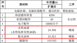 明鑫电子投资3.6亿 年产亿件水性漆伟德客户端官网项目
