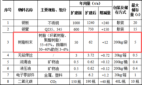 德硕智能投资500万 年产1550套树脂伟德客户端官网项目
