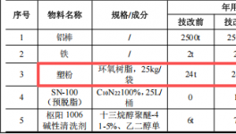 旭德铝制品投资600万 年产2300吨塑粉伟德客户端官网项目