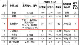 德硕智能投资500万 年产1550套树脂伟德客户端官网项目