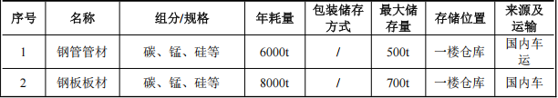 通达物流投资2.1亿 年产110万件塑粉伟德客户端官网项目