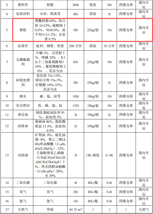 通达物流投资2.1亿 年产110万件塑粉伟德客户端官网项目