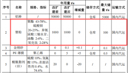 乐嘉新材投资1000万 年产4万吨塑粉伟德客户端官网项目