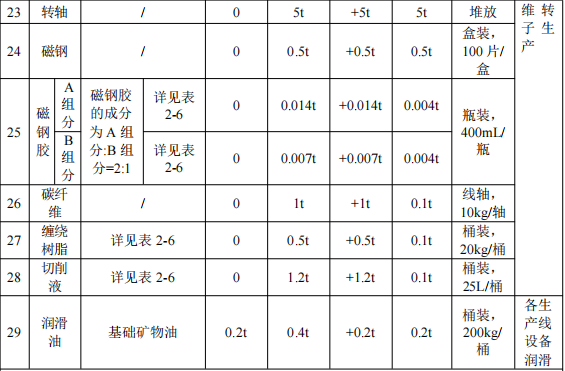 天蔚蓝电驱动投资2800万 年产10.4万套环氧树脂伟德客户端官网项目