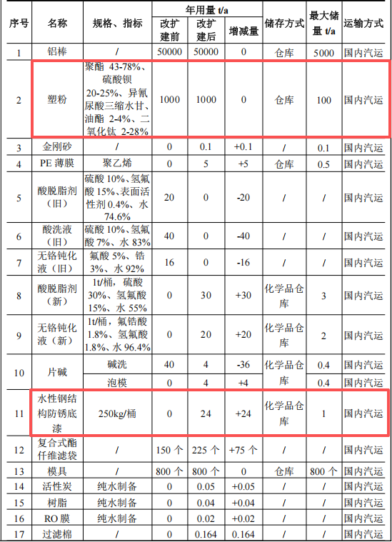 乐嘉新材投资1000万 年产4万吨塑粉伟德客户端官网项目
