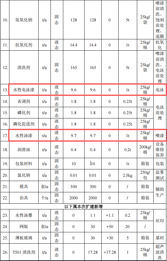大联社电子投资6100万 年产2700万件水性漆涂料项目