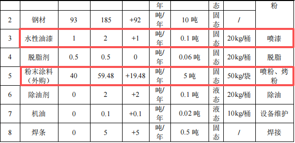 绿航鑫投资500万 年产108.9万件水性漆伟德客户端官网项目