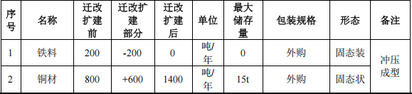 华铜实业投资1000万 年产1.2亿件水性漆伟德客户端官网项目