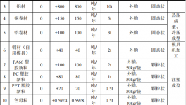 华铜实业投资1000万 年产1.2亿件水性漆伟德客户端官网项目