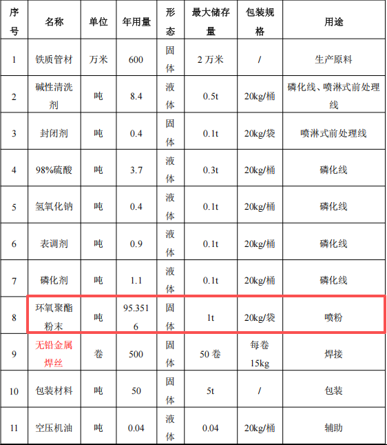 宇邦家居投资500万 年产24万件环氧聚酯伟德客户端官网项目