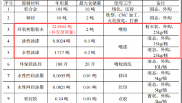 润华电子投资500万 年产120万件水性漆伟德客户端官网项目