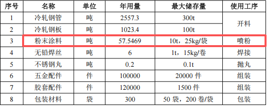 高华家具投资1000万 年产3万套伟德客户端官网项目