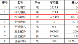 高华家具投资1000万 年产3万套伟德客户端官网项目