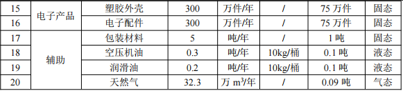 万鑫通科技投资300万 年产830万件水性漆伟德客户端官网项目