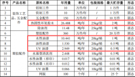 万鑫通科技投资300万 年产830万件水性漆伟德客户端官网项目