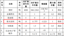 方圆鑫达投资1200万 年产5.6万台水性漆伟德客户端官网项目