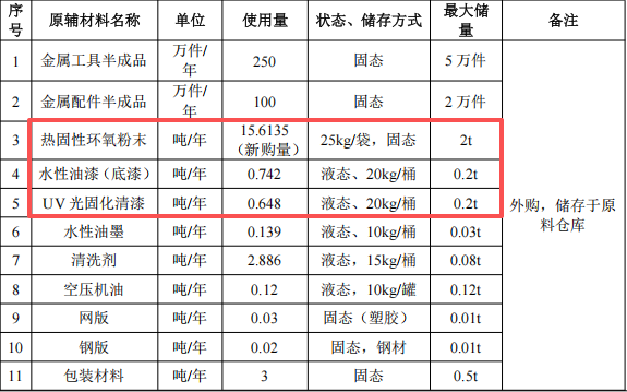 兴亿达金属投资200万 年产350万件水性漆伟德客户端官网项目