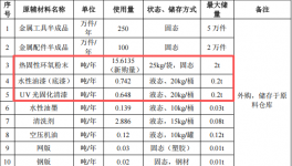 兴亿达金属投资200万 年产350万件水性漆伟德客户端官网项目