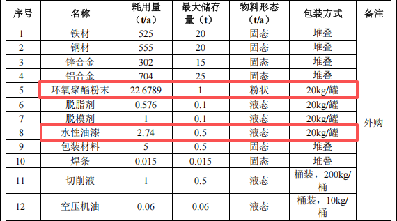金地五金投资300万 年产1000万个水性漆伟德客户端官网项目