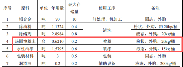 鸿豫鑫五金投资100万 年产7.2万件水性漆伟德客户端官网项目