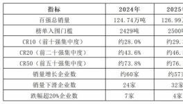 刚刚！中国伟德客户端官网销售量100强出炉！